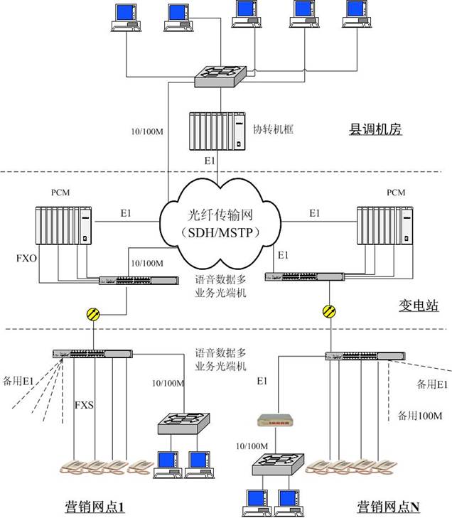 湖北省電力公司地縣聯(lián)網(wǎng)工程-營業(yè)廳綜合業(yè)務接入系統(tǒng)