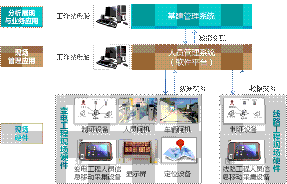 國(guó)家電網(wǎng)工程現(xiàn)場(chǎng)人員車輛管理系統(tǒng)