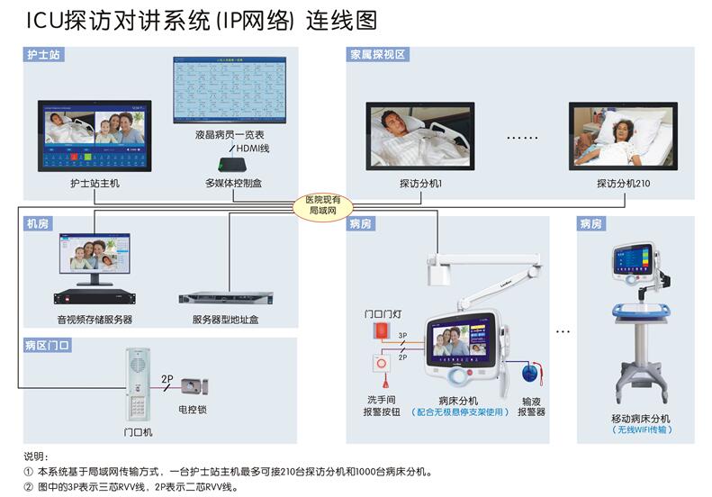 醫(yī)院ICU病房探訪對講系統(tǒng)